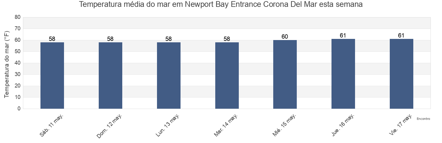Temperatura do mar em Newport Bay Entrance Corona Del Mar, Orange County, California, United States esta semana