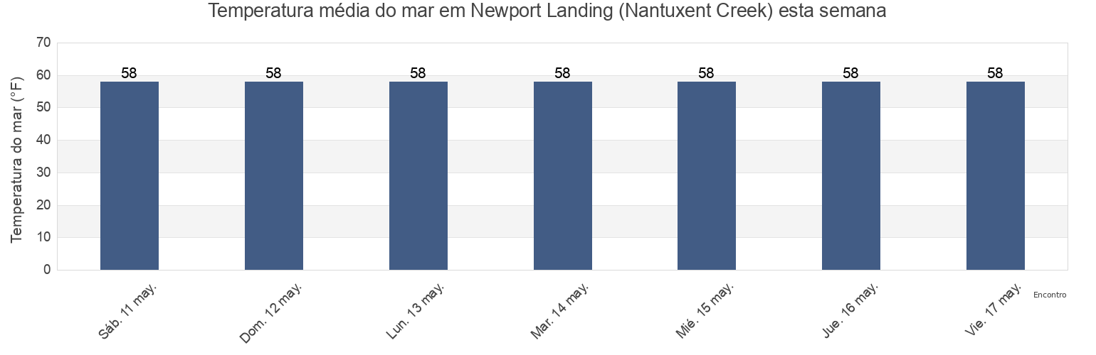 Temperatura do mar em Newport Landing (Nantuxent Creek), Cumberland County, New Jersey, United States esta semana