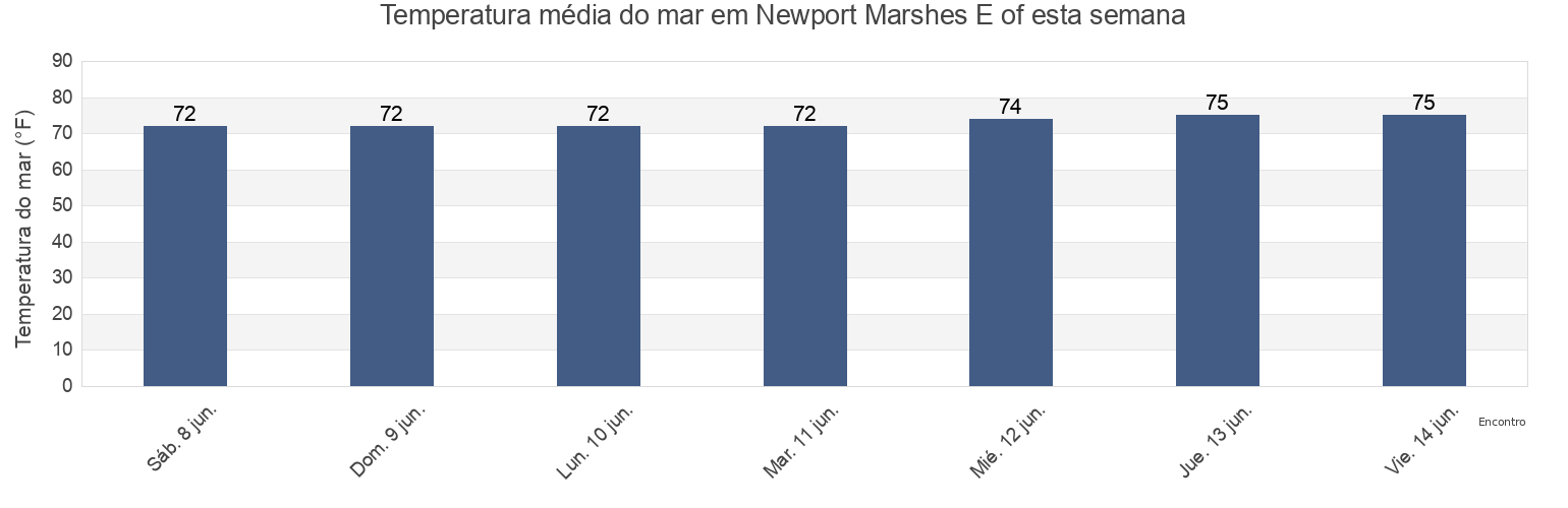 Temperatura do mar em Newport Marshes E of, Carteret County, North Carolina, United States esta semana