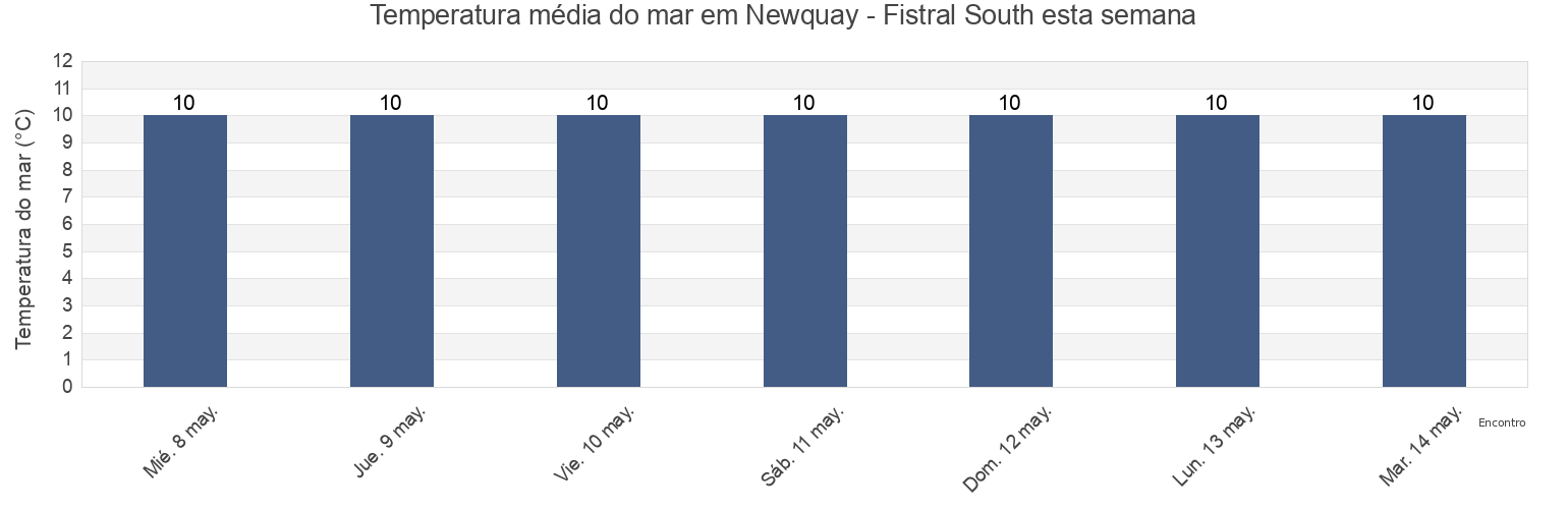 Temperatura do mar em Newquay - Fistral South, Cornwall, England, United Kingdom esta semana
