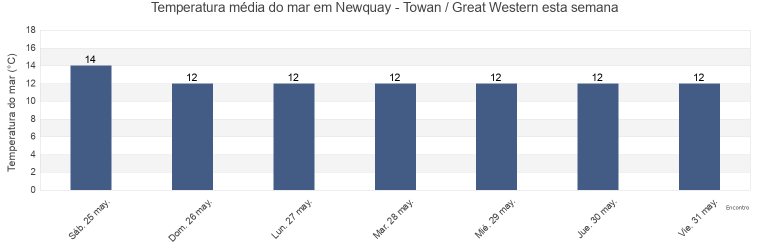 Temperatura do mar em Newquay - Towan / Great Western, Cornwall, England, United Kingdom esta semana