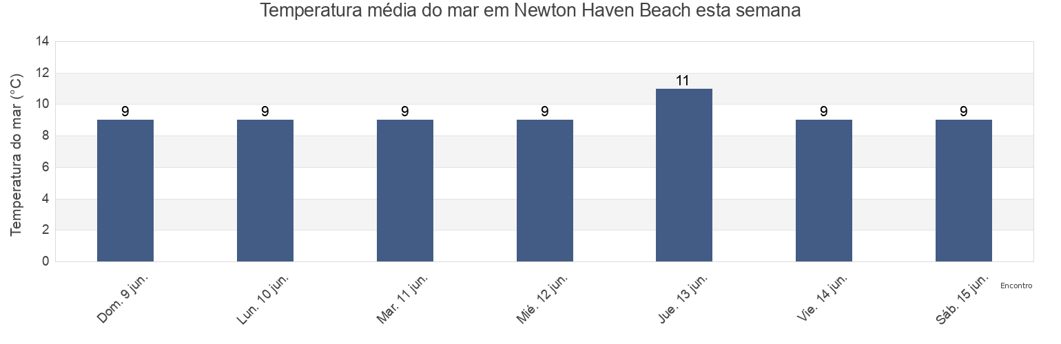 Temperatura do mar em Newton Haven Beach, Northumberland, England, United Kingdom esta semana
