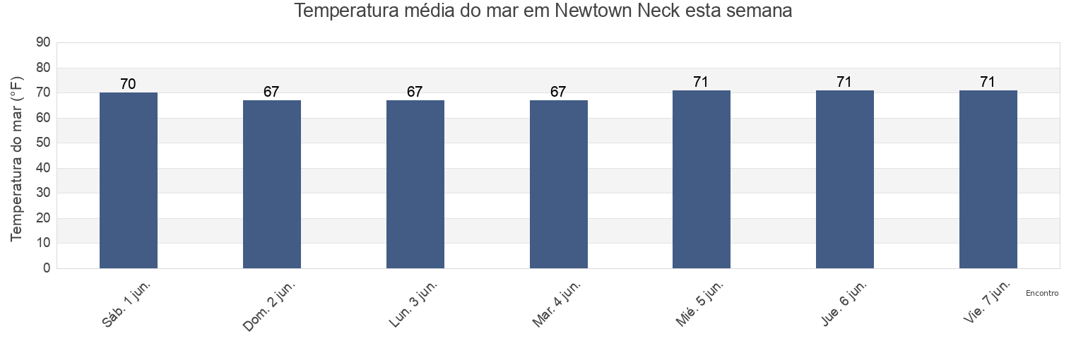 Temperatura do mar em Newtown Neck, Saint Mary's County, Maryland, United States esta semana