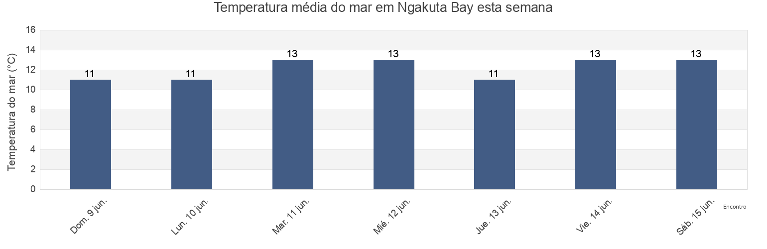 Temperatura do mar em Ngakuta Bay, Marlborough, New Zealand esta semana