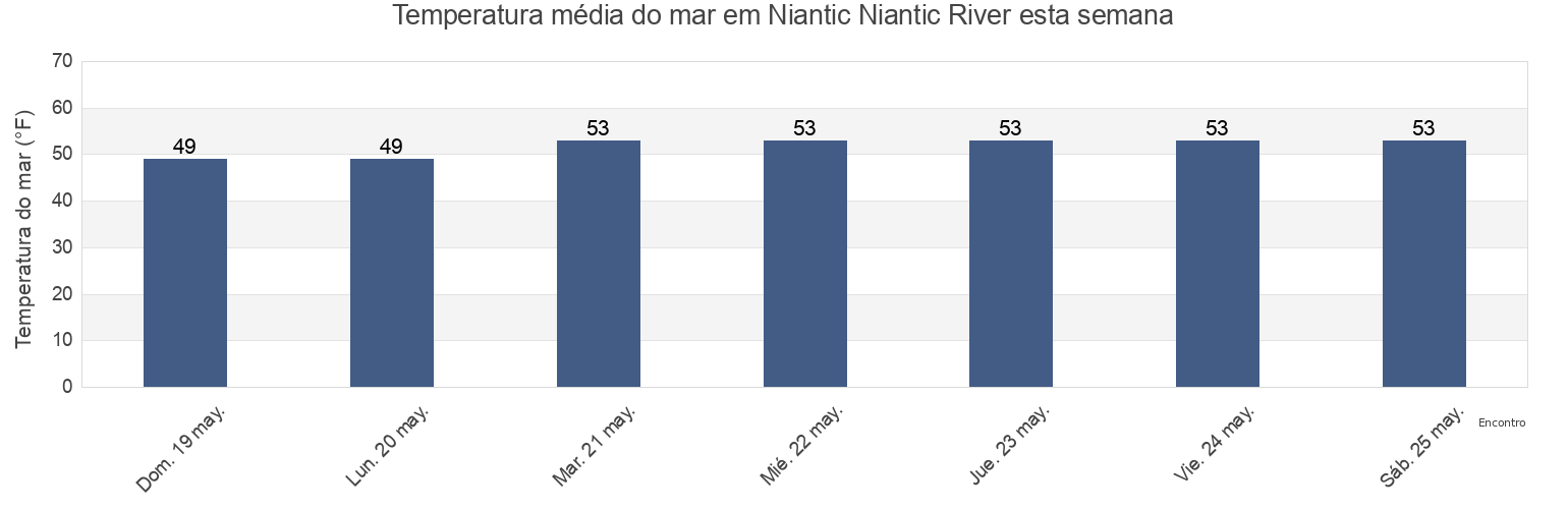 Temperatura do mar em Niantic Niantic River, New London County, Connecticut, United States esta semana