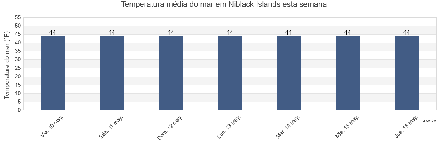 Temperatura do mar em Niblack Islands, City and Borough of Wrangell, Alaska, United States esta semana