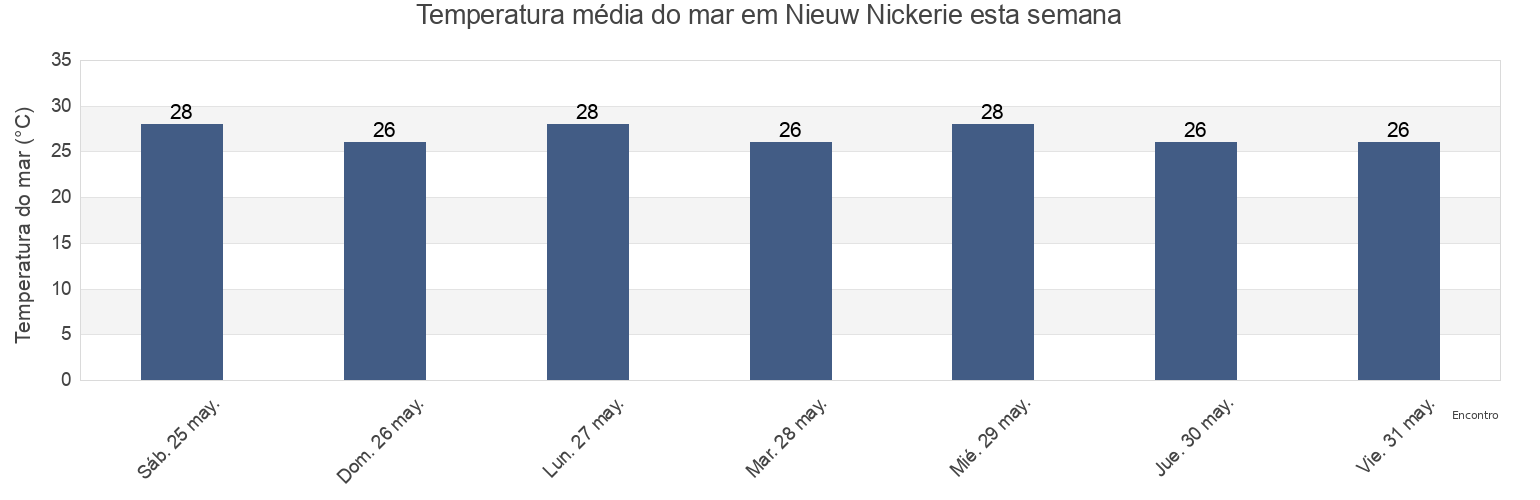 Temperatura do mar em Nieuw Nickerie, Nickerie, Suriname esta semana