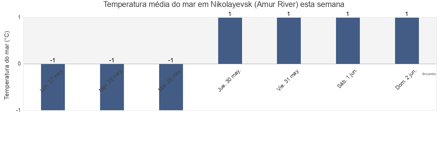Temperatura do mar em Nikolayevsk (Amur River), Okhinskiy Rayon, Sakhalin Oblast, Russia esta semana