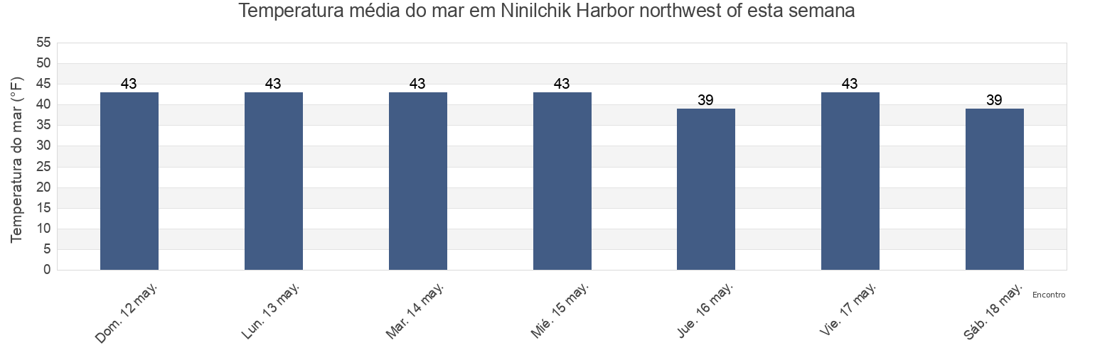 Temperatura do mar em Ninilchik Harbor northwest of, Kenai Peninsula Borough, Alaska, United States esta semana