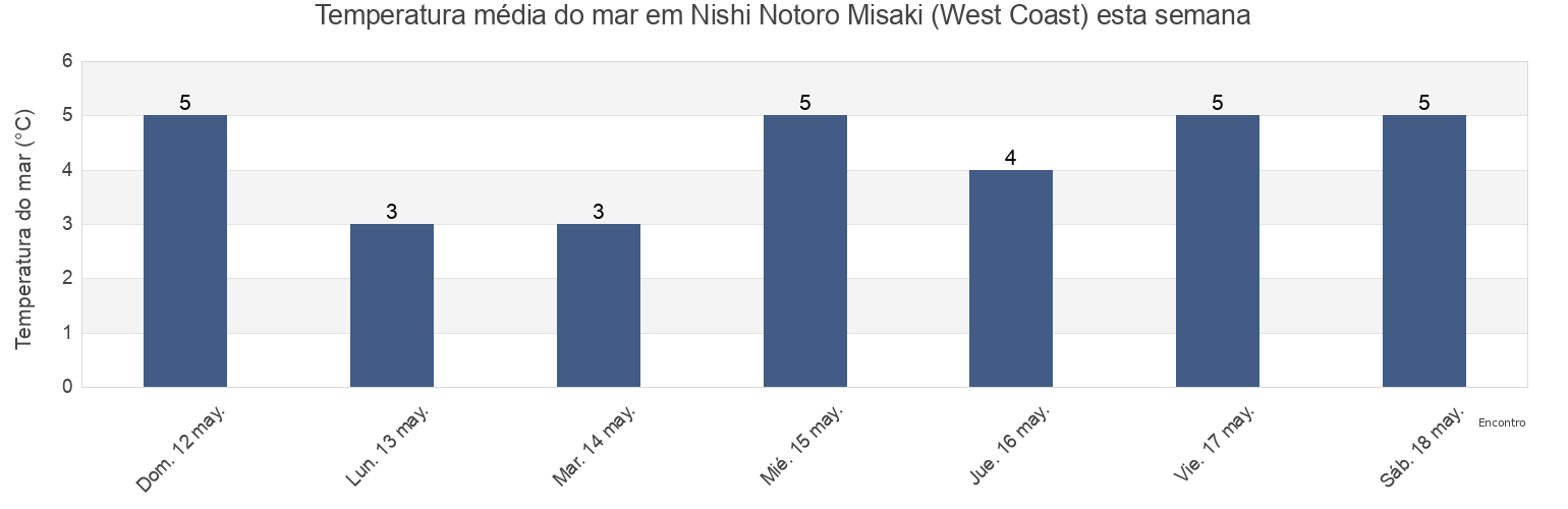 Temperatura do mar em Nishi Notoro Misaki (West Coast), Wakkanai Shi, Hokkaido, Japan esta semana