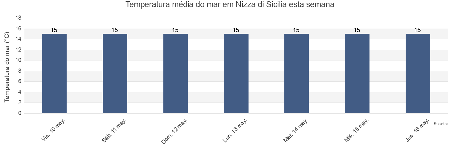 Temperatura do mar em Nizza di Sicilia, Messina, Sicily, Italy esta semana