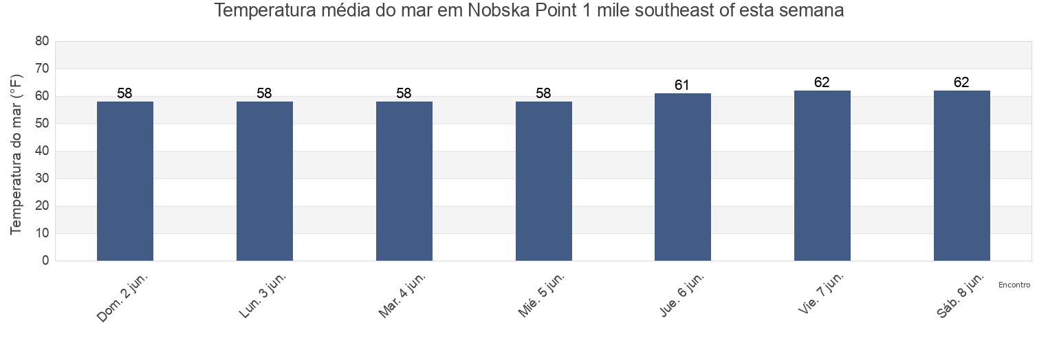 Temperatura do mar em Nobska Point 1 mile southeast of, Dukes County, Massachusetts, United States esta semana