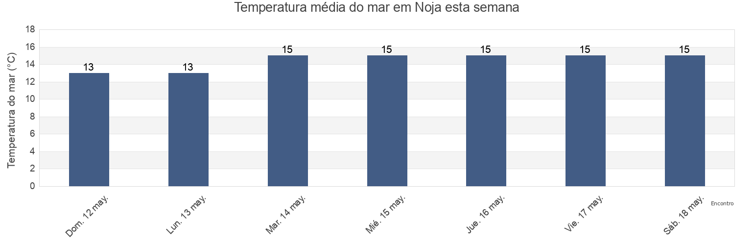 Temperatura do mar em Noja, Provincia de Cantabria, Cantabria, Spain esta semana