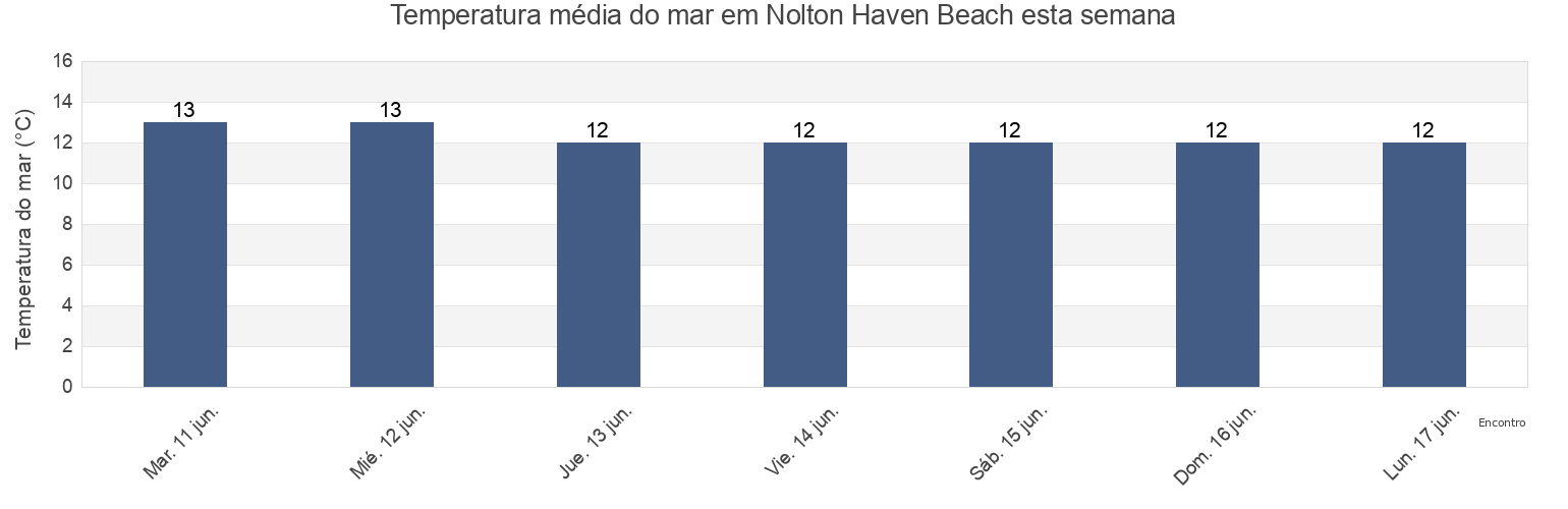 Temperatura do mar em Nolton Haven Beach, Pembrokeshire, Wales, United Kingdom esta semana