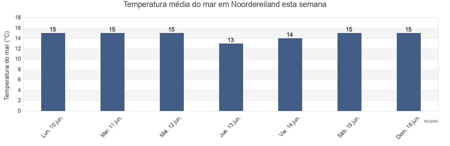 Temperatura do mar em Noordereiland, South Holland, Netherlands esta semana