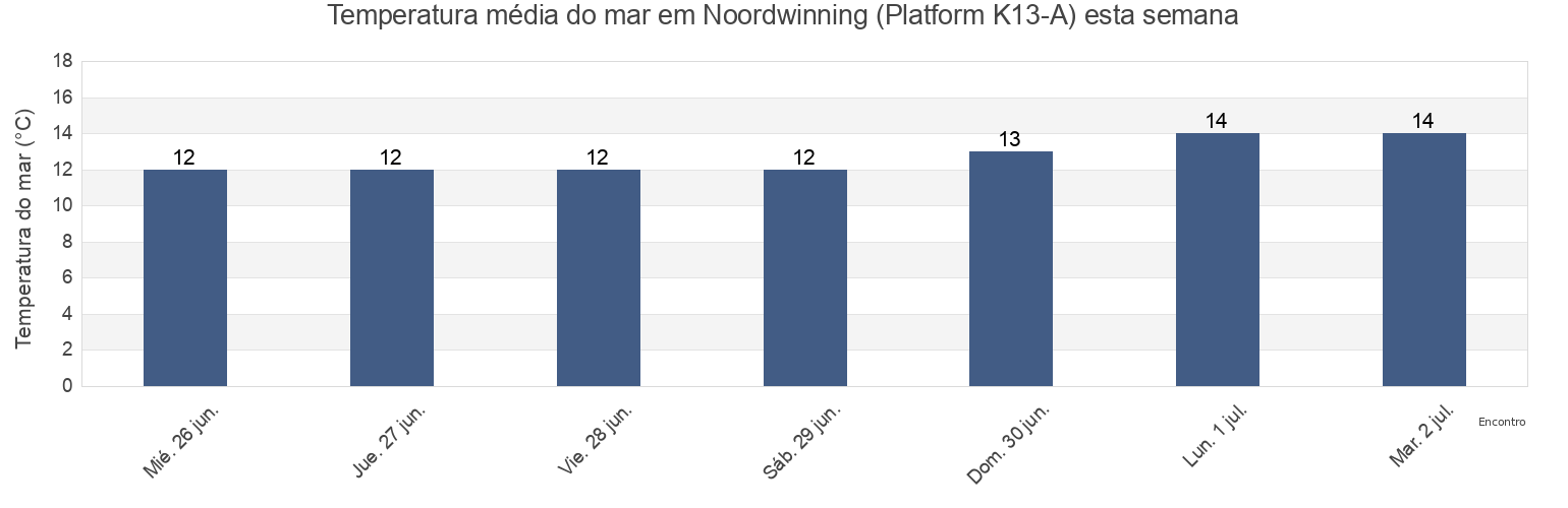 Temperatura do mar em Noordwinning (Platform K13-A), Gemeente Texel, North Holland, Netherlands esta semana