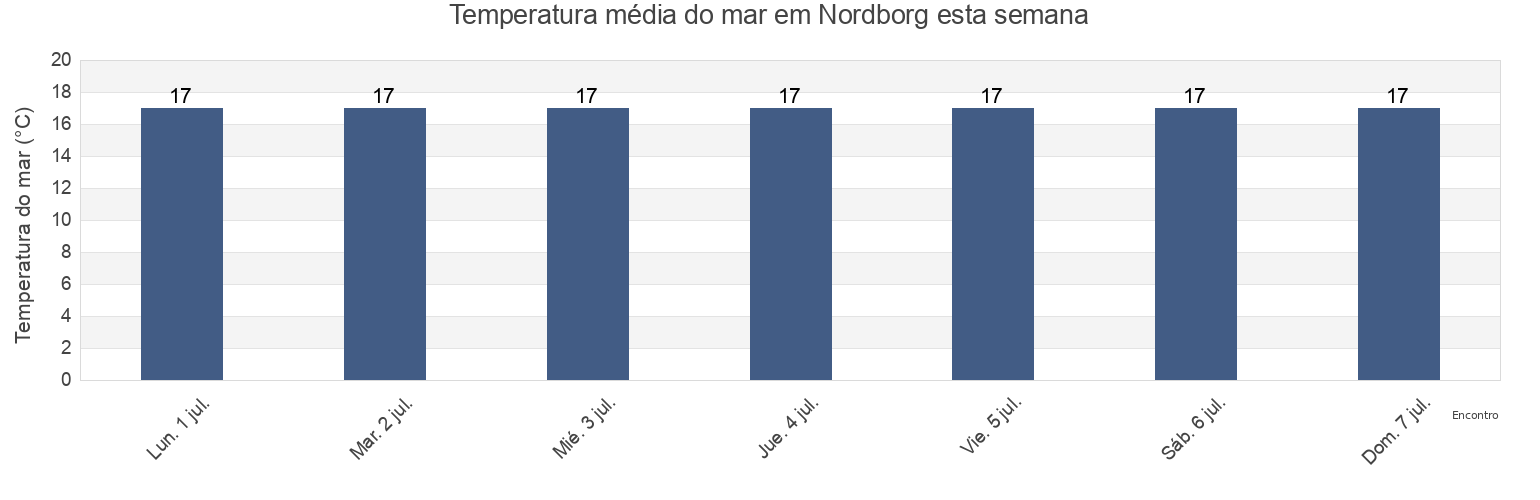 Temperatura do mar em Nordborg, Sønderborg Kommune, South Denmark, Denmark esta semana