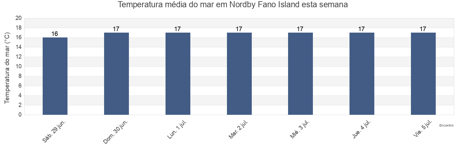 Temperatura do mar em Nordby Fano Island, Esbjerg Kommune, South Denmark, Denmark esta semana
