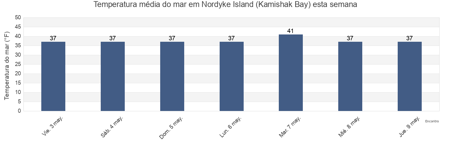 Temperatura do mar em Nordyke Island (Kamishak Bay), Bristol Bay Borough, Alaska, United States esta semana