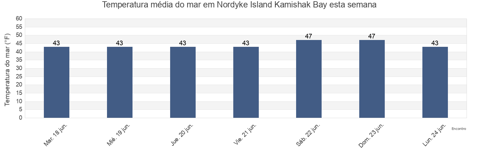 Temperatura do mar em Nordyke Island Kamishak Bay, Bristol Bay Borough, Alaska, United States esta semana