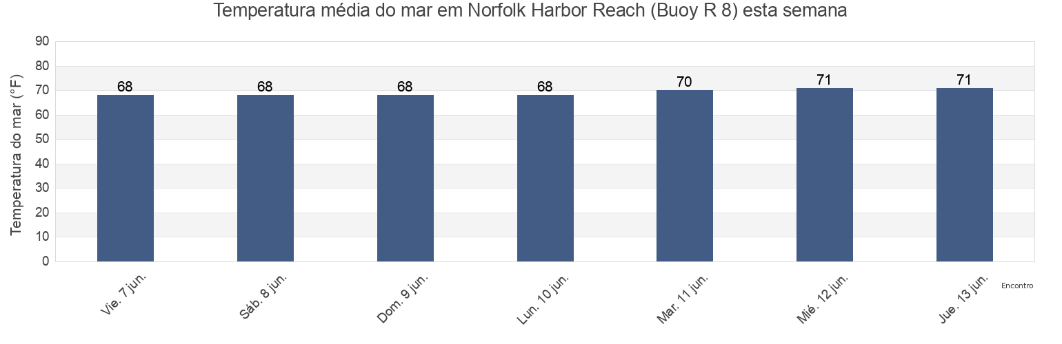 Temperatura do mar em Norfolk Harbor Reach (Buoy R 8), City of Hampton, Virginia, United States esta semana