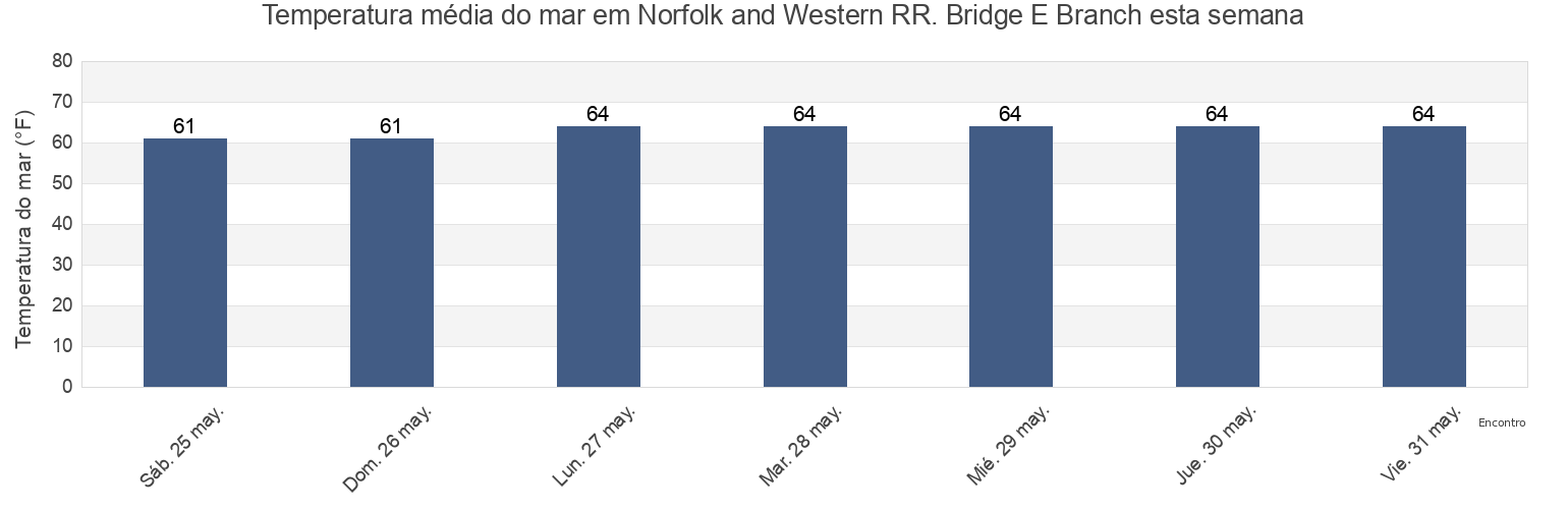 Temperatura do mar em Norfolk and Western RR. Bridge E Branch, City of Norfolk, Virginia, United States esta semana