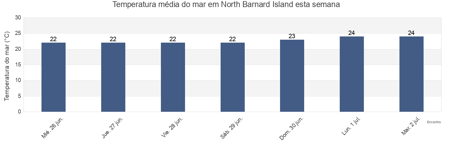 Temperatura do mar em North Barnard Island, Cassowary Coast, Queensland, Australia esta semana