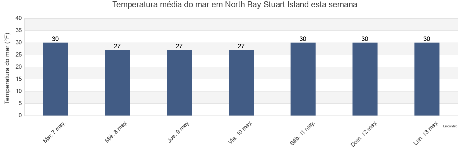 Temperatura do mar em North Bay Stuart Island, Nome Census Area, Alaska, United States esta semana