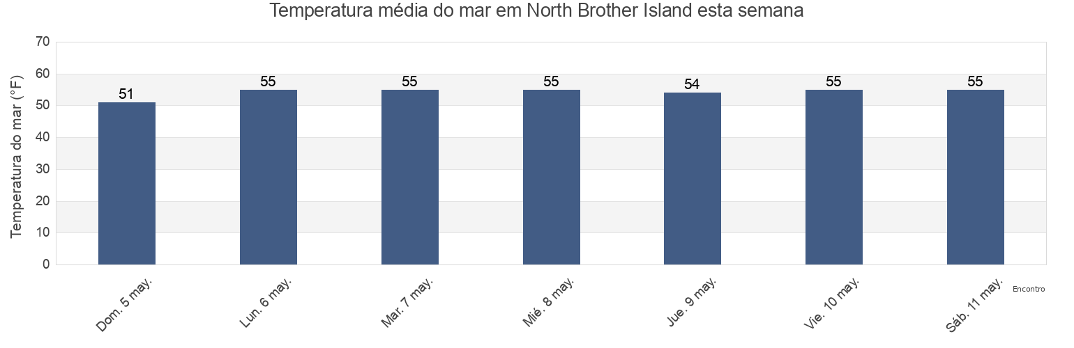 Temperatura do mar em North Brother Island, Bronx County, New York, United States esta semana