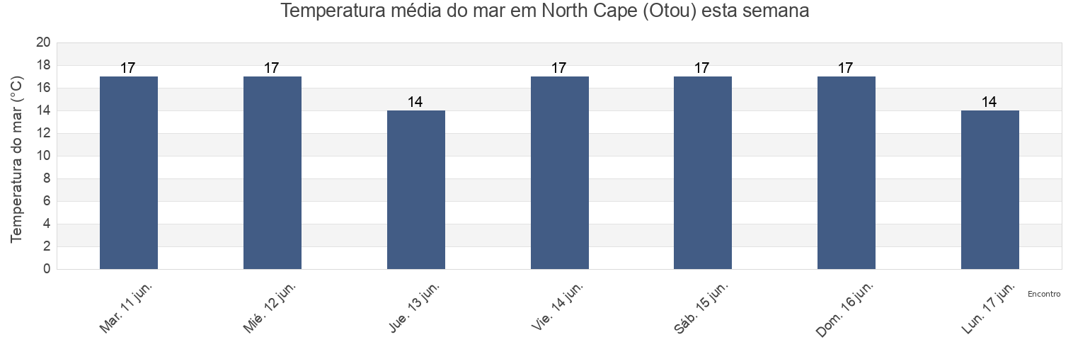 Temperatura do mar em North Cape (Otou), Far North District, Northland, New Zealand esta semana
