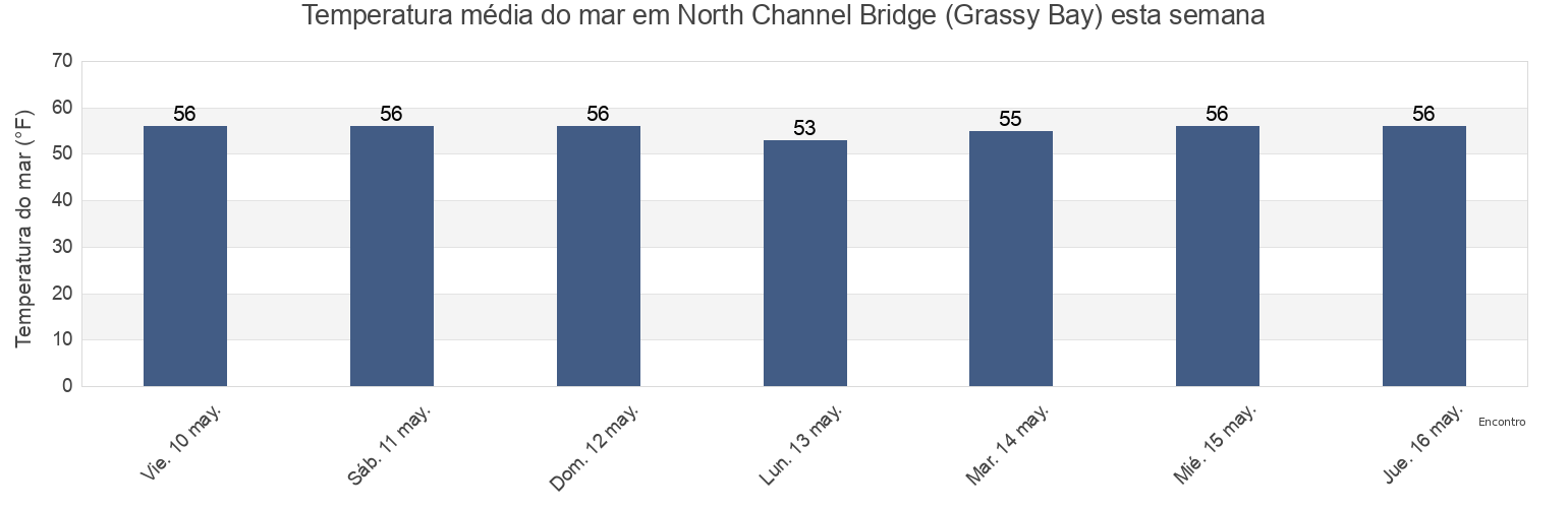 Temperatura do mar em North Channel Bridge (Grassy Bay), Kings County, New York, United States esta semana
