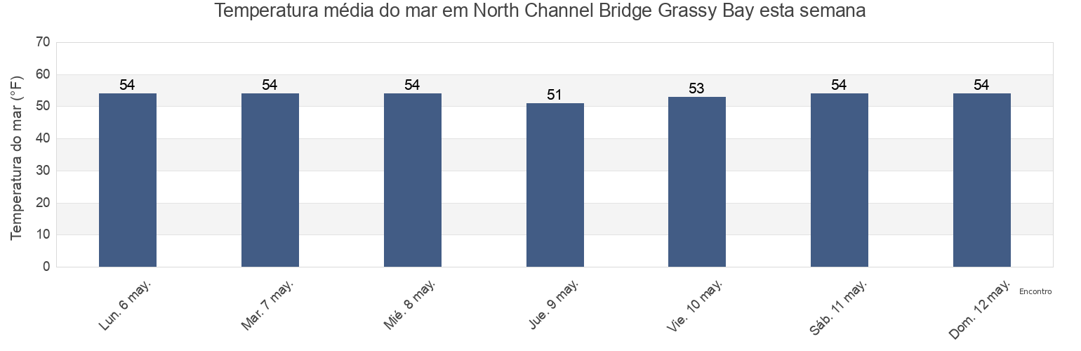 Temperatura do mar em North Channel Bridge Grassy Bay, Kings County, New York, United States esta semana