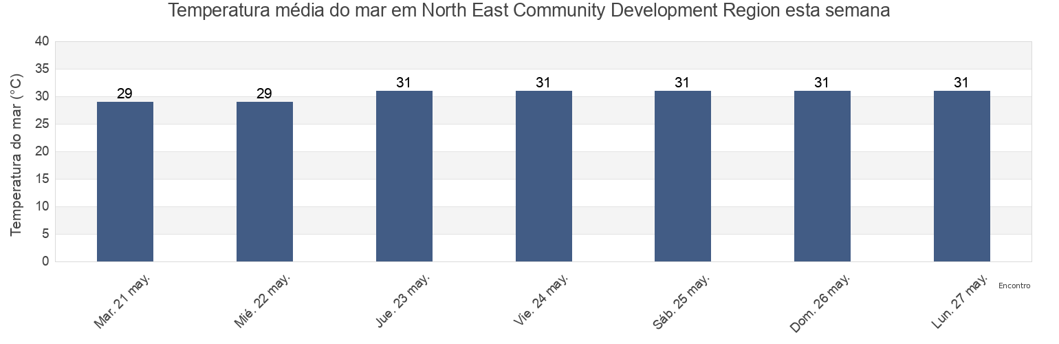 Temperatura do mar em North East Community Development Region, Singapore esta semana