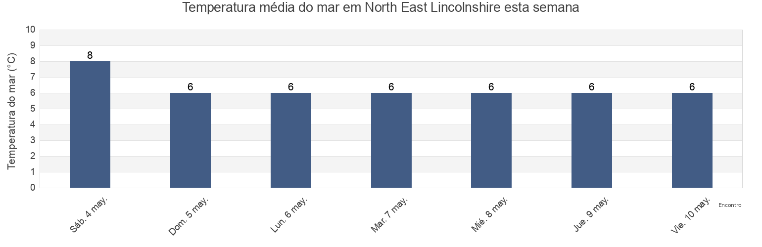 Temperatura do mar em North East Lincolnshire, England, United Kingdom esta semana