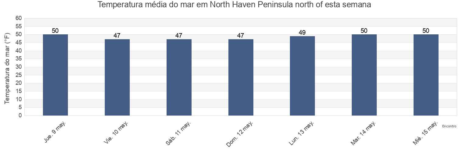 Temperatura do mar em North Haven Peninsula north of, Suffolk County, New York, United States esta semana