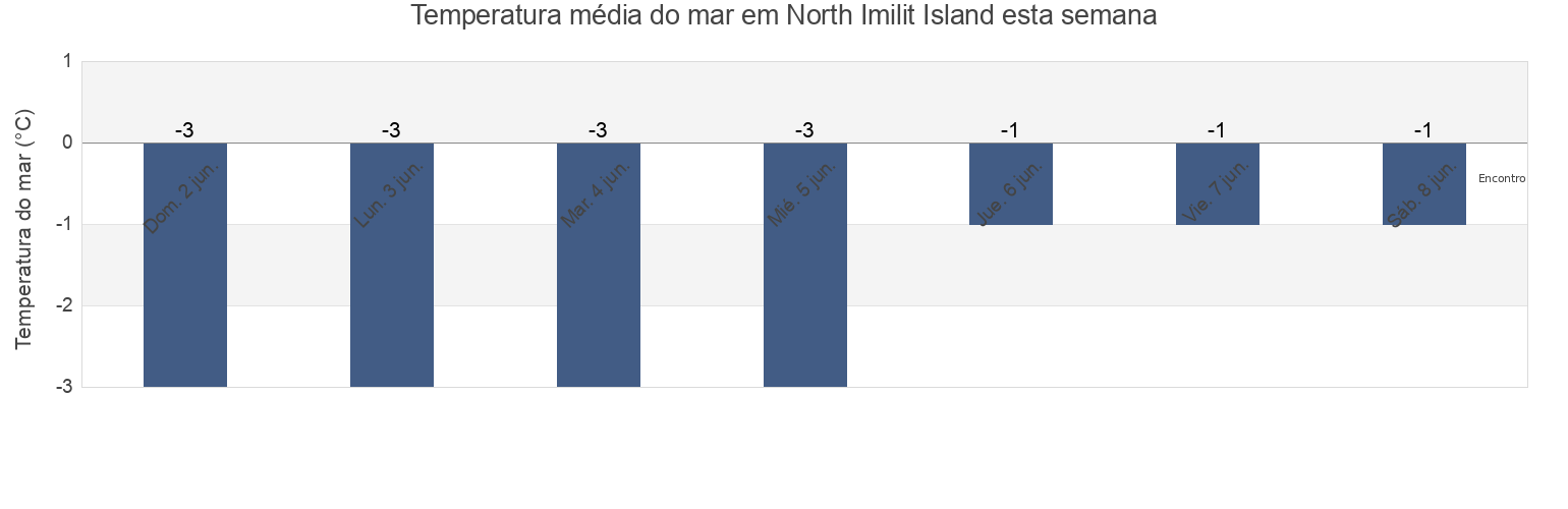 Temperatura do mar em North Imilit Island, Nunavut, Canada esta semana