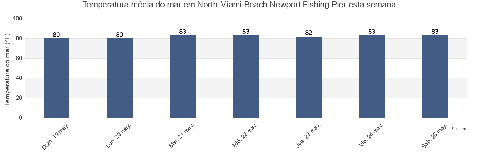 Temperatura do mar em North Miami Beach Newport Fishing Pier, Broward County, Florida, United States esta semana
