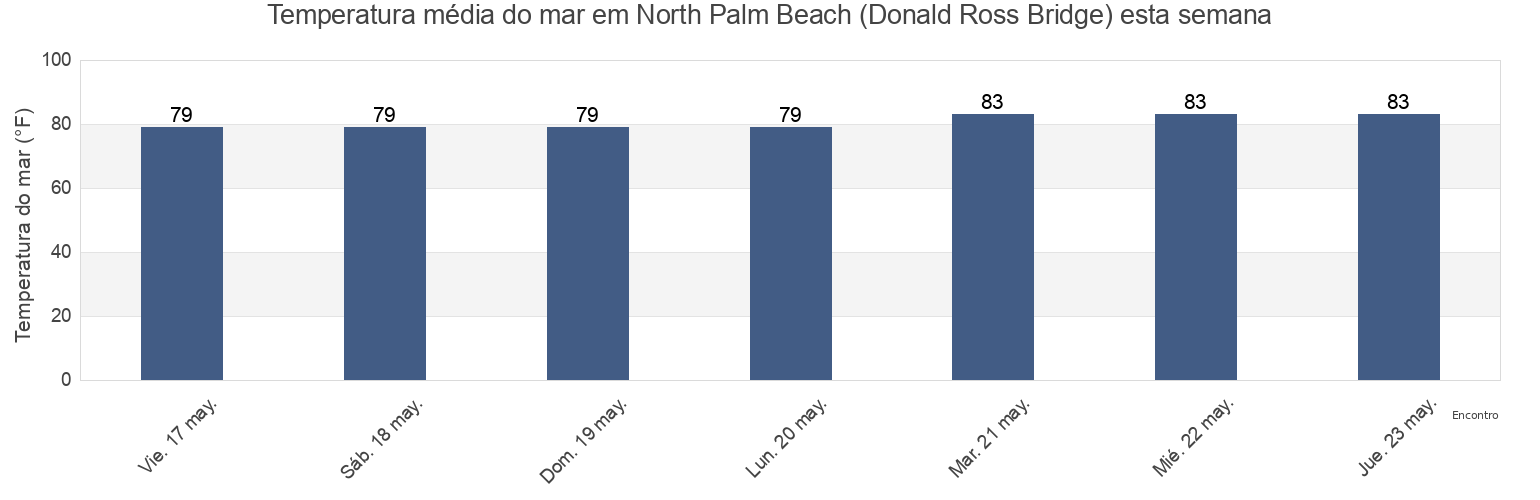 Temperatura do mar em North Palm Beach (Donald Ross Bridge), Palm Beach County, Florida, United States esta semana