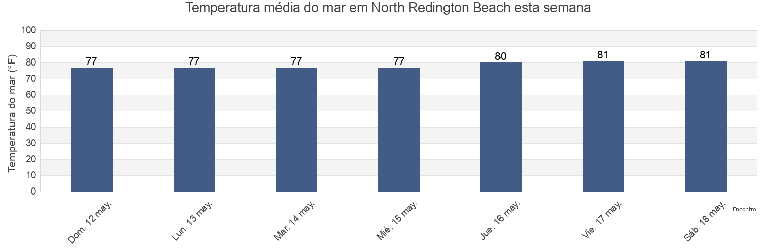 Temperatura do mar em North Redington Beach, Pinellas County, Florida, United States esta semana