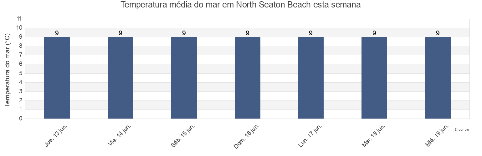 Temperatura do mar em North Seaton Beach, Borough of North Tyneside, England, United Kingdom esta semana