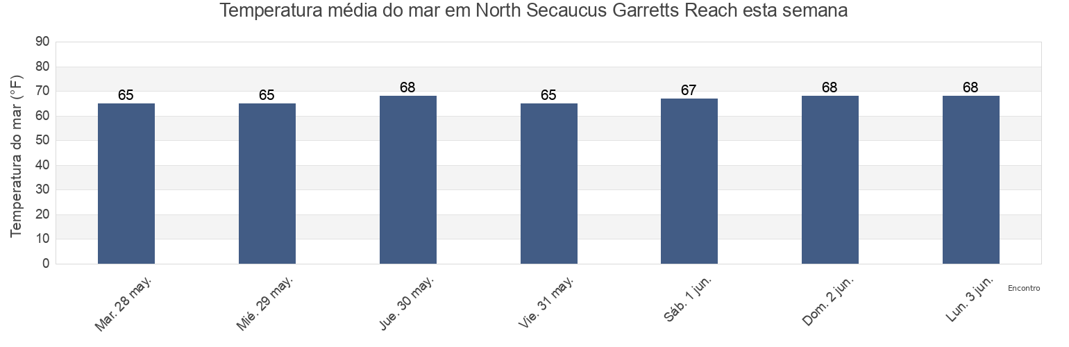 Temperatura do mar em North Secaucus Garretts Reach, Hudson County, New Jersey, United States esta semana