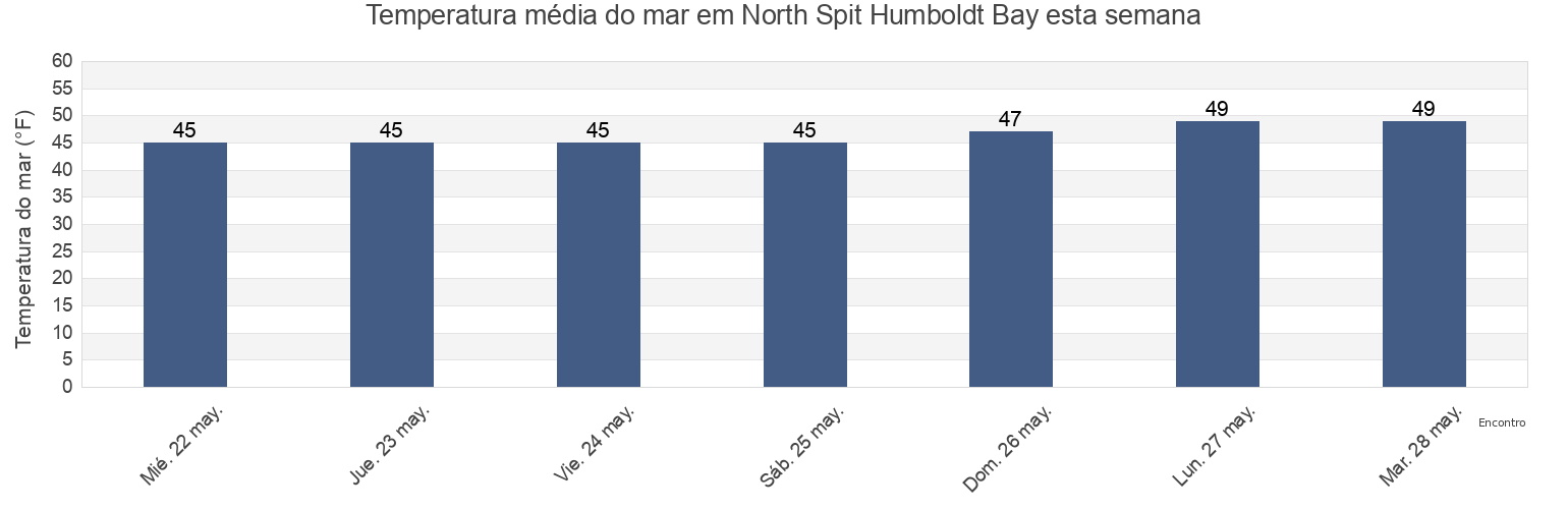 Temperatura do mar em North Spit Humboldt Bay, Humboldt County, California, United States esta semana