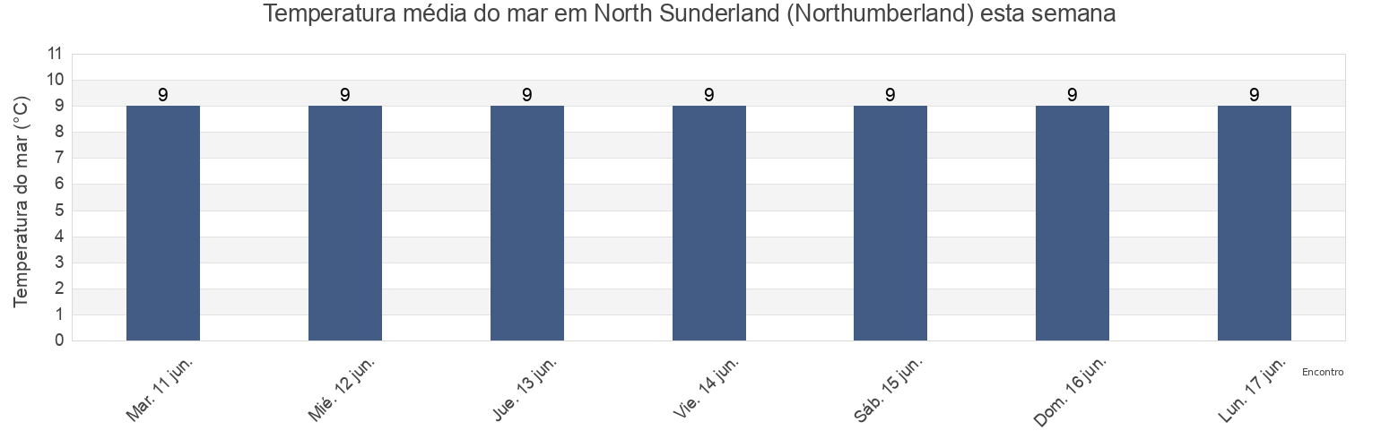 Temperatura do mar em North Sunderland (Northumberland), Northumberland, England, United Kingdom esta semana