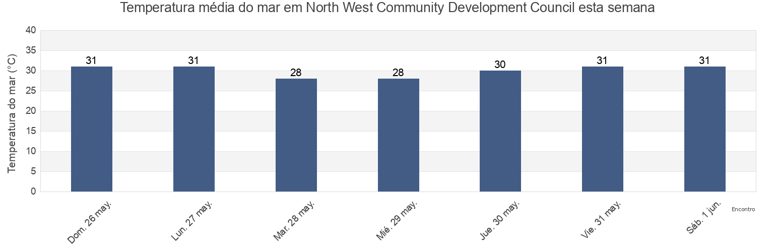 Temperatura do mar em North West Community Development Council, Singapore esta semana