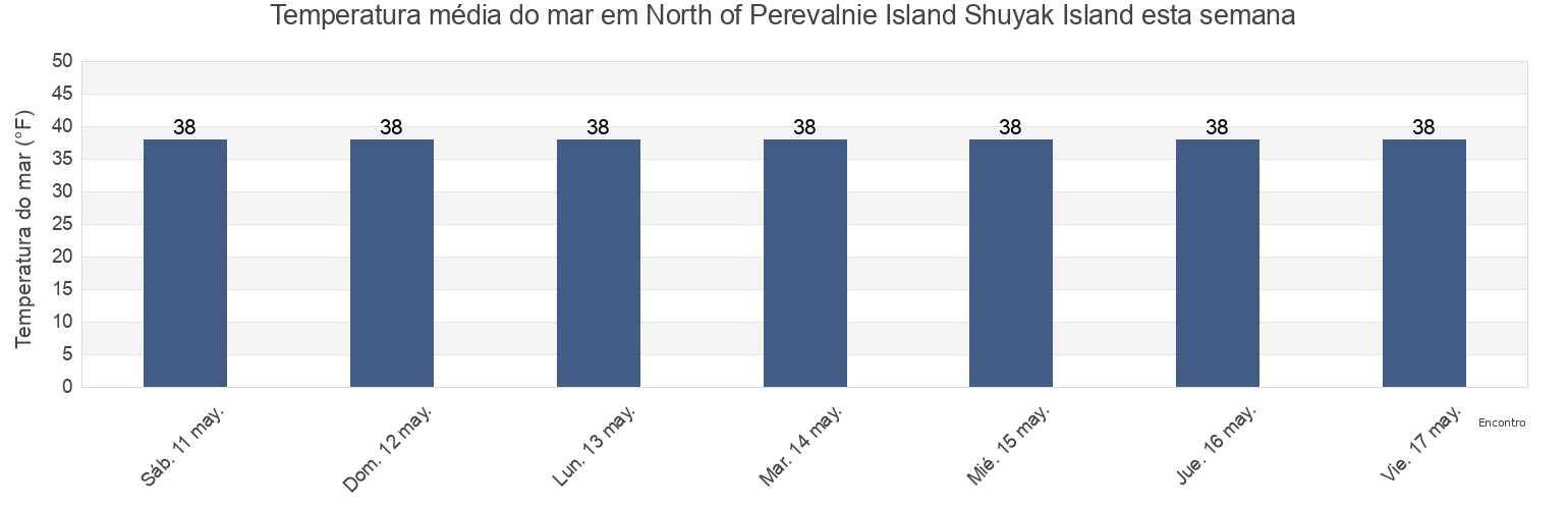 Temperatura do mar em North of Perevalnie Island Shuyak Island, Kodiak Island Borough, Alaska, United States esta semana