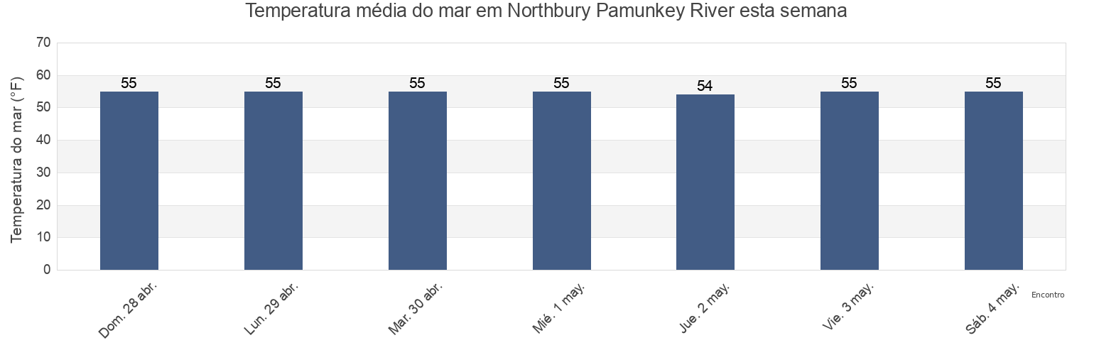 Temperatura do mar em Northbury Pamunkey River, King William County, Virginia, United States esta semana