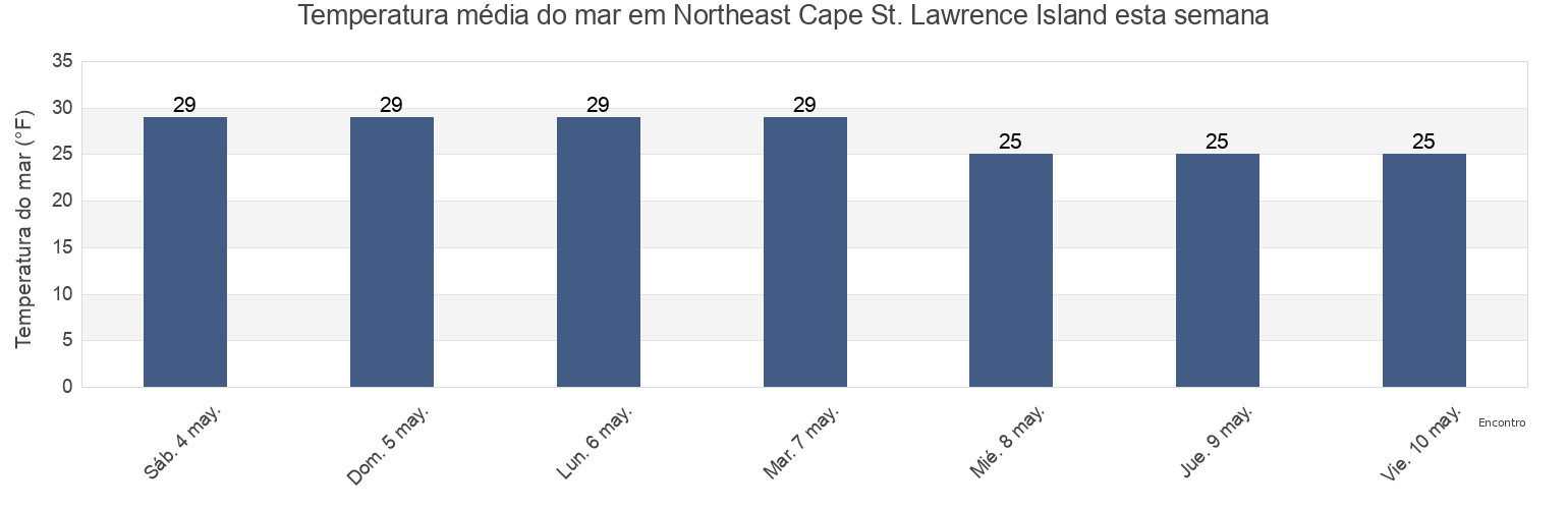 Temperatura do mar em Northeast Cape St. Lawrence Island, Nome Census Area, Alaska, United States esta semana