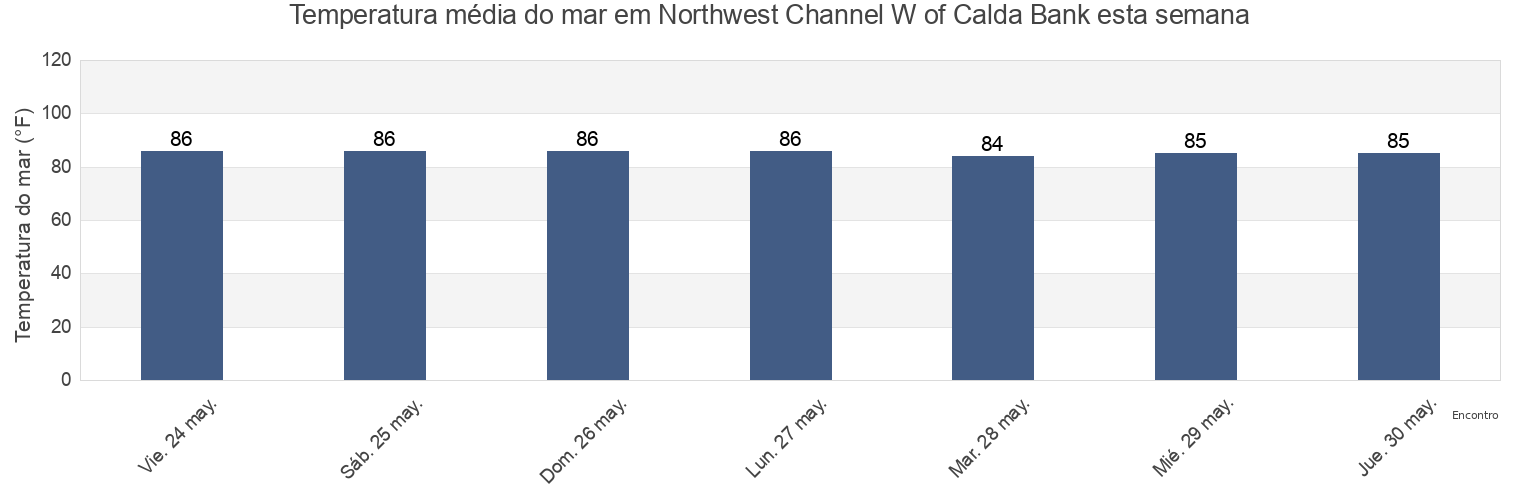 Temperatura do mar em Northwest Channel W of Calda Bank, Monroe County, Florida, United States esta semana
