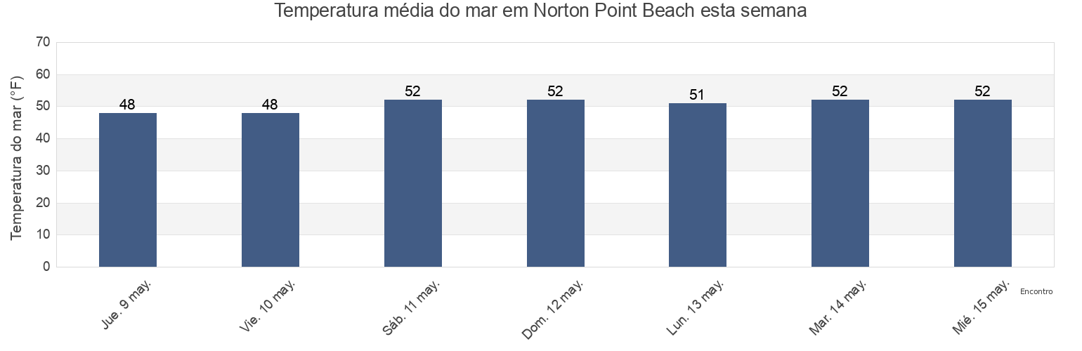 Temperatura do mar em Norton Point Beach, Dukes County, Massachusetts, United States esta semana