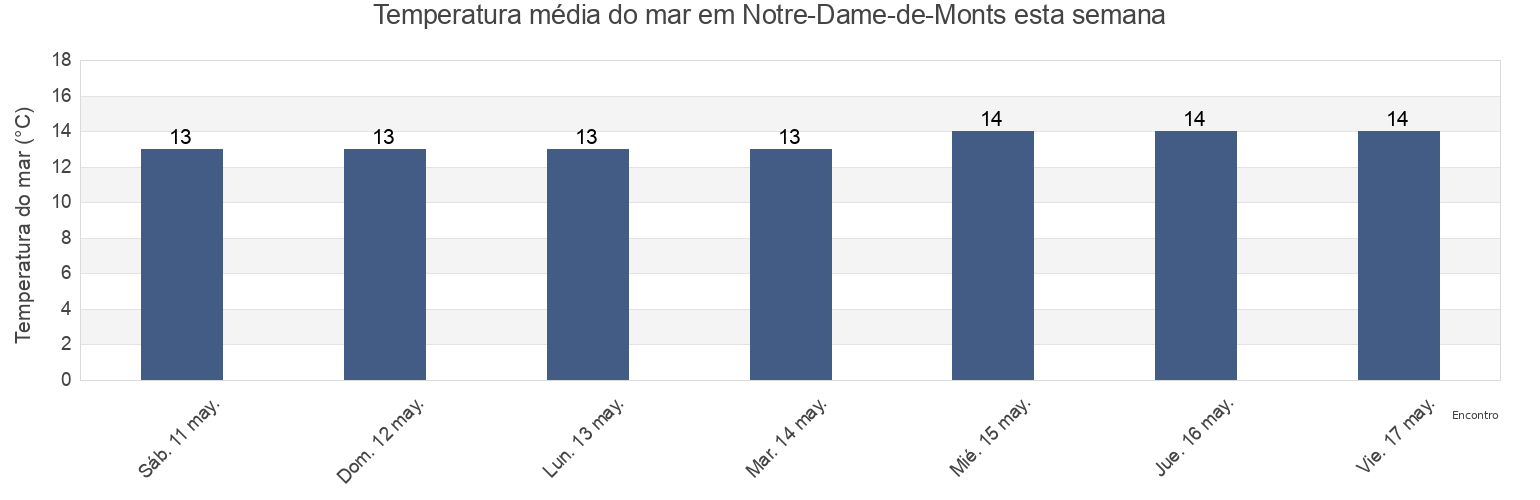Temperatura do mar em Notre-Dame-de-Monts, Vendée, Pays de la Loire, France esta semana
